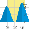 Wolf Island tide chart for Thursday, June 11, 2026