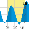 Wolf Island tide chart for Monday, June 15, 2026