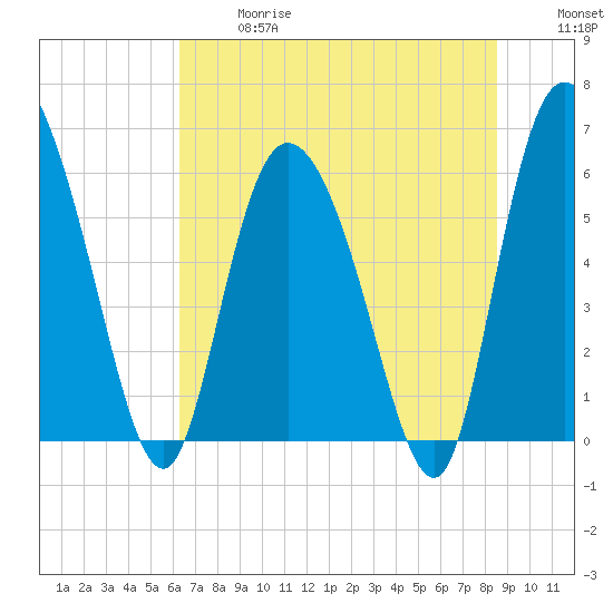 Wolf Island tide chart for Wednesday, June 17, 2026