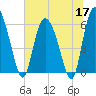 Wolf Island tide chart for Wednesday, June 17, 2026