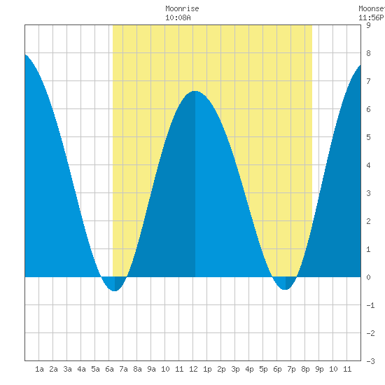 Wolf Island tide chart for Thursday, June 18, 2026