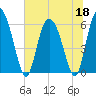 Wolf Island tide chart for Thursday, June 18, 2026