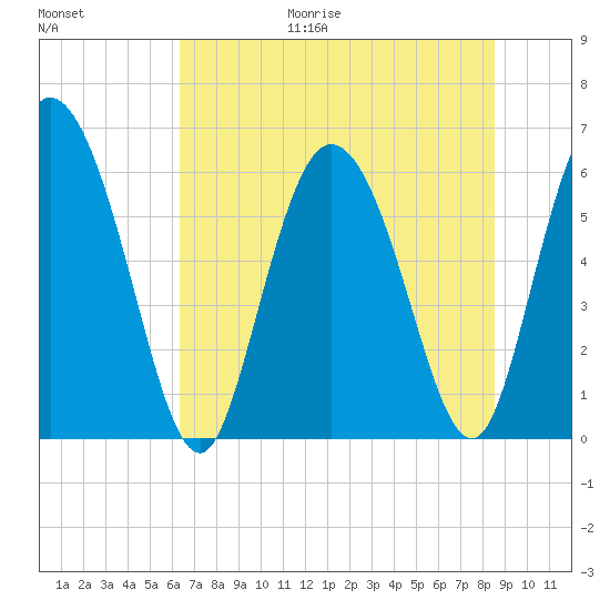 Wolf Island tide chart for Friday, June 19, 2026