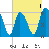 Wolf Island tide chart for Monday, June 1, 2026