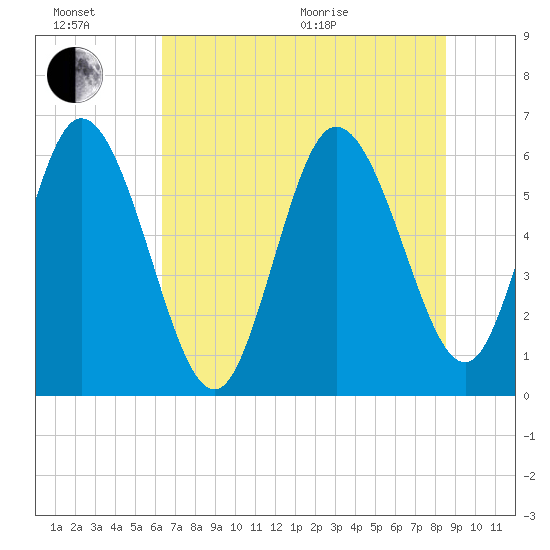Wolf Island tide chart for Sunday, June 21, 2026