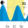 Wolf Island tide chart for Sunday, June 21, 2026