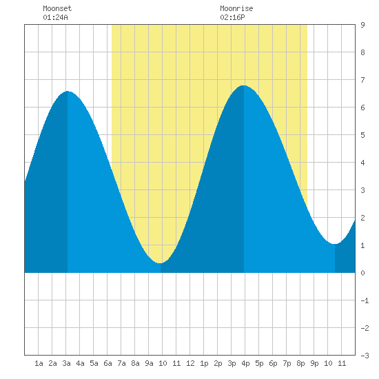Wolf Island tide chart for Monday, June 22, 2026