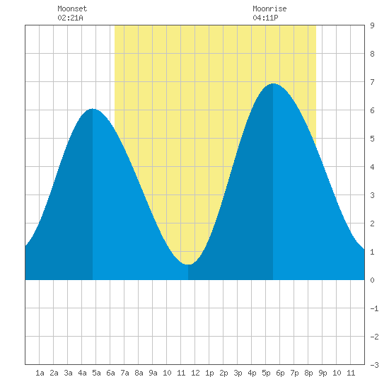 Wolf Island tide chart for Wednesday, June 24, 2026
