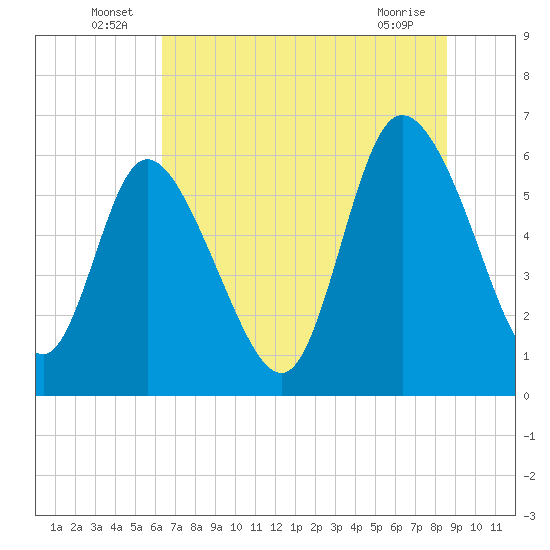 Wolf Island tide chart for Thursday, June 25, 2026