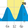 Wolf Island tide chart for Friday, June 26, 2026