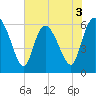 Wolf Island tide chart for Wednesday, June 3, 2026