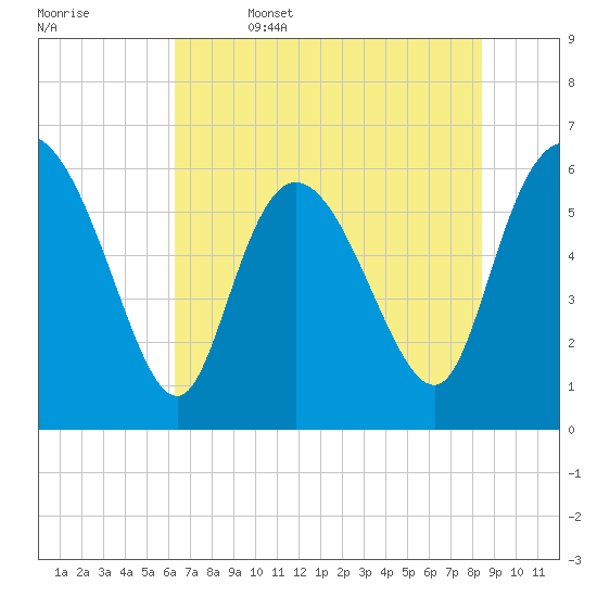 Wolf Island tide chart for Thursday, June 4, 2026