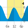 Wolf Island tide chart for Thursday, June 4, 2026