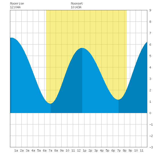 Wolf Island tide chart for Friday, June 5, 2026