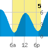Wolf Island tide chart for Friday, June 5, 2026