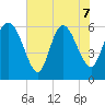 Wolf Island tide chart for Sunday, June 7, 2026