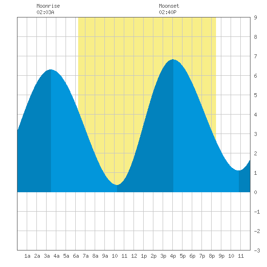 Wolf Island tide chart for Tuesday, June 9, 2026