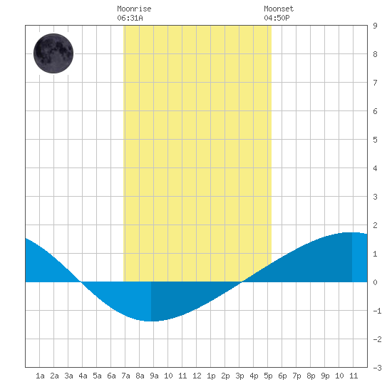 Wolf River tide chart for Tuesday, January 12, 2021