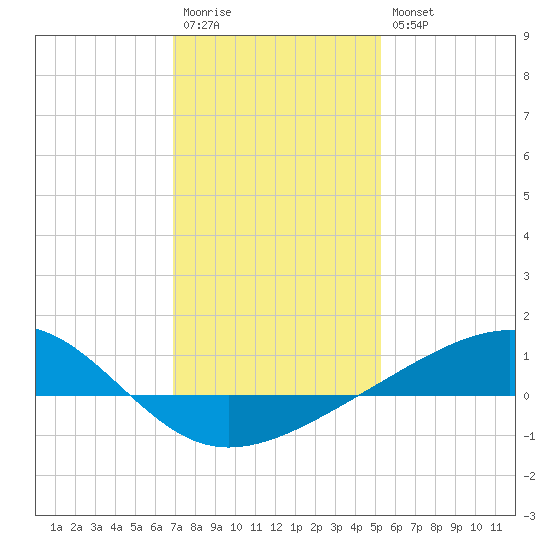 Wolf River tide chart for Wednesday, January 13, 2021