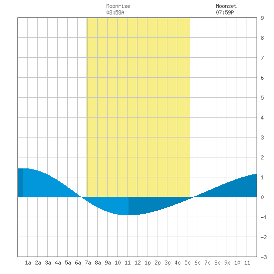 Wolf River tide chart for Friday, January 15, 2021
