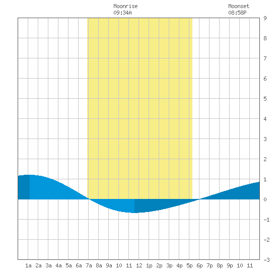 Wolf River tide chart for Saturday, January 16, 2021