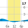 Wolf River tide chart for Sunday, January 17, 2021