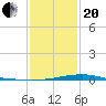 Wolf River tide chart for Wednesday, January 20, 2021