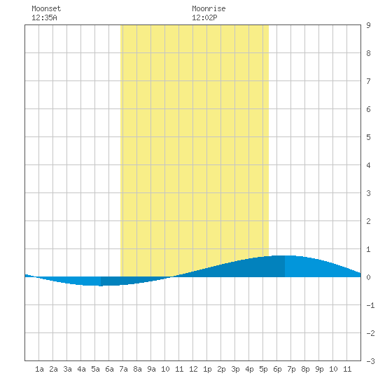 Wolf River tide chart for Thursday, January 21, 2021