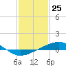 Wolf River tide chart for Monday, January 25, 2021