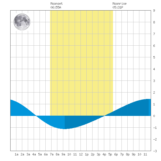 Wolf River tide chart for Thursday, January 28, 2021