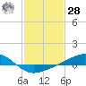 Wolf River tide chart for Thursday, January 28, 2021
