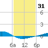 Wolf River tide chart for Sunday, January 31, 2021