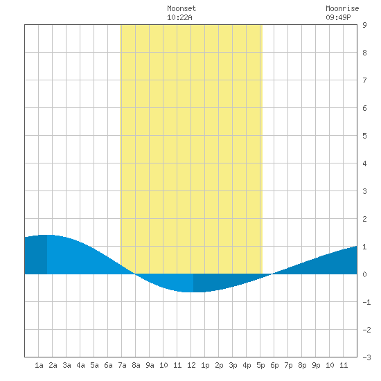 Wolf River tide chart for Sunday, January 3, 2021