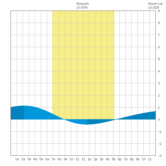 Wolf River tide chart for Monday, January 4, 2021
