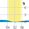 Wolf River tide chart for Tuesday, January 5, 2021