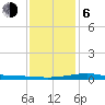 Wolf River tide chart for Wednesday, January 6, 2021