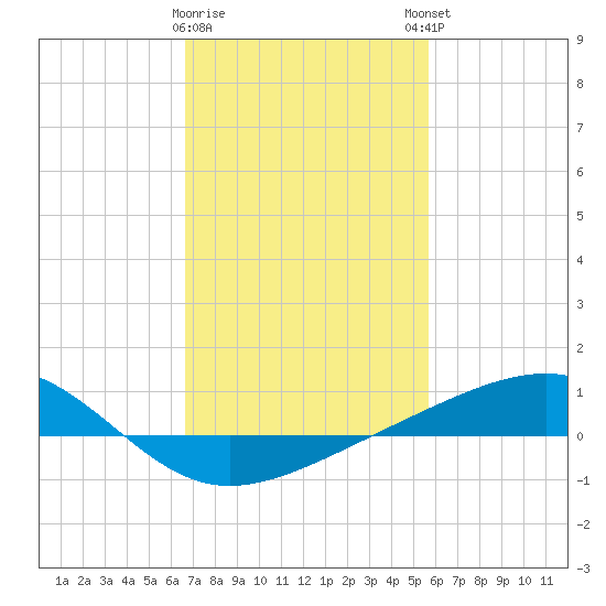 Wolf River tide chart for Wednesday, February 10, 2021