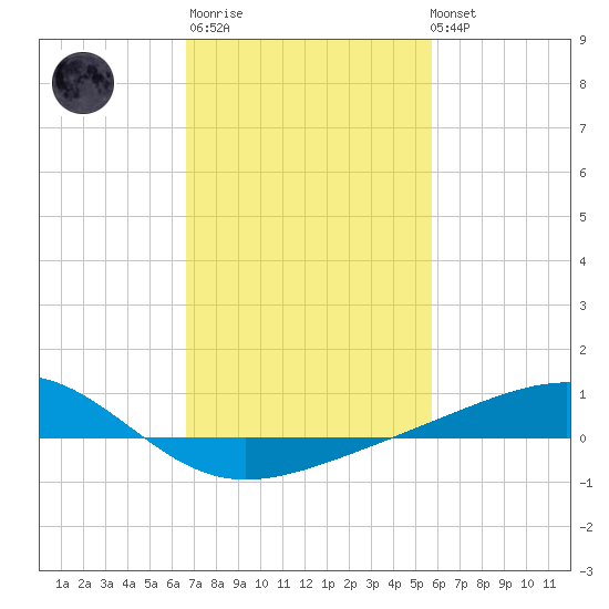 Wolf River tide chart for Thursday, February 11, 2021