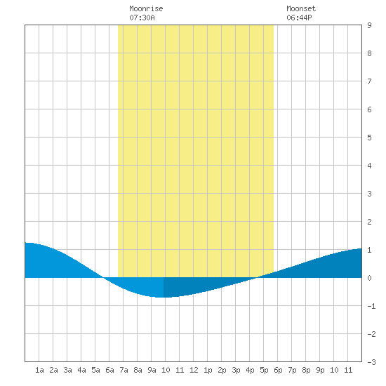 Wolf River tide chart for Friday, February 12, 2021