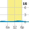 Wolf River tide chart for Tuesday, February 16, 2021
