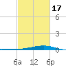 Wolf River tide chart for Wednesday, February 17, 2021