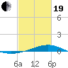 Wolf River tide chart for Friday, February 19, 2021