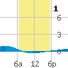 Wolf River tide chart for Monday, February 1, 2021