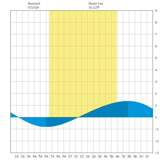 Wolf River tide chart for Monday, February 22, 2021