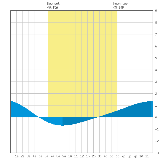 Wolf River tide chart for Friday, February 26, 2021