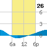 Wolf River tide chart for Friday, February 26, 2021