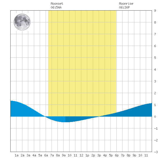 Wolf River tide chart for Saturday, February 27, 2021