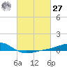 Wolf River tide chart for Saturday, February 27, 2021