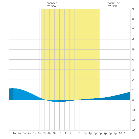 Wolf River tide chart for Sunday, February 28, 2021