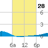 Wolf River tide chart for Sunday, February 28, 2021